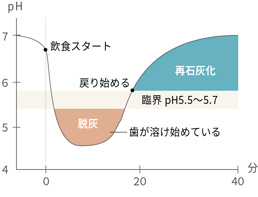 プラークコントロール
