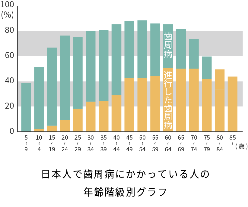 日本人で歯周病にかかっている人の年齢階級別グラフ